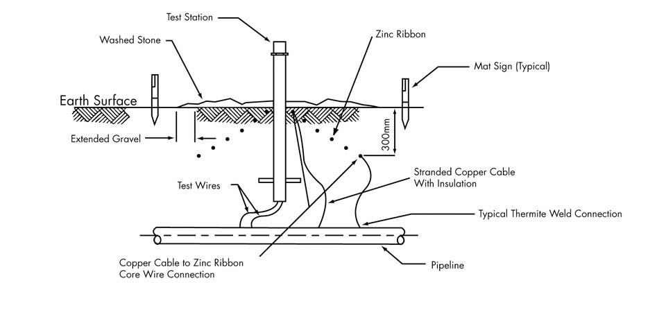 Grounding Mat System Diagram
